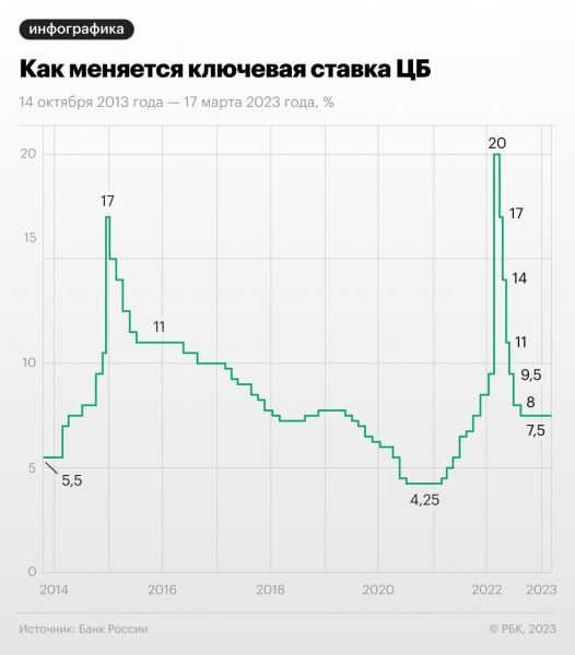 Банк России в четвертый раз сохранил ставку на уровне 7,5% годовых 